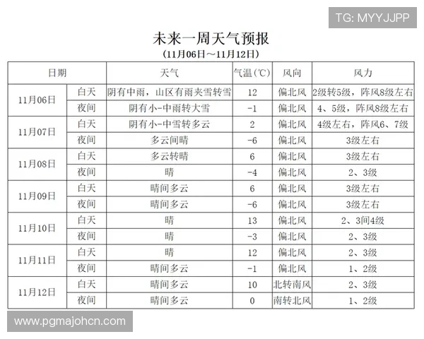 pg昆明天气预报未来十天详细预报，气温变化和降雨概率全面分析